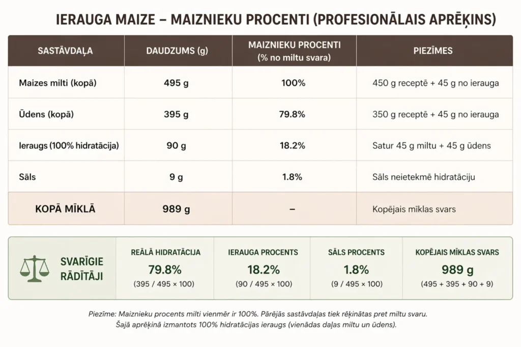 maiznieku procenti un ierauga maizes aprēķins tabulā